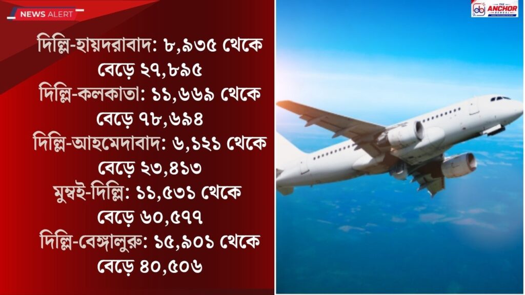 উৎসবের মরশুমে আকাশ ছুঁয়েছে বিমান ভাড়া, একই পথে হাঁটছে ট্রেন এবং বাস